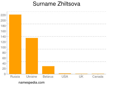 Surname Zhiltsova