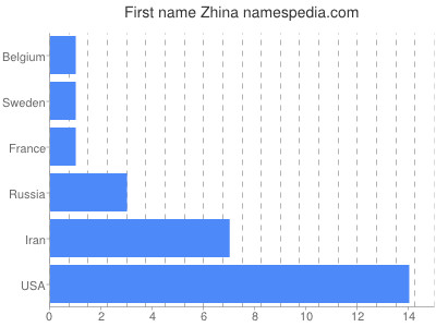 Given name Zhina
