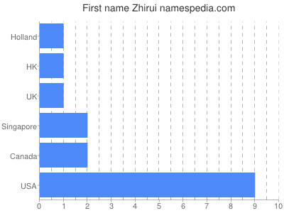 Given name Zhirui