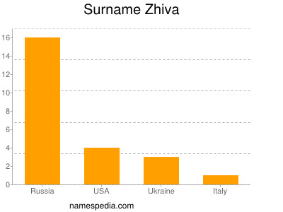 Surname Zhiva