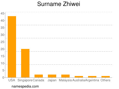 Surname Zhiwei