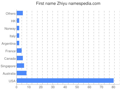 Given name Zhiyu