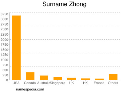 Surname Zhong