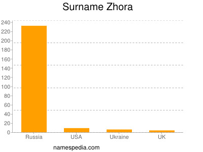 Surname Zhora