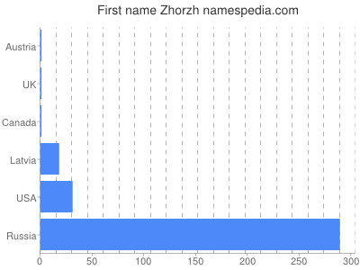 Given name Zhorzh