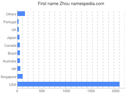 Given name Zhou