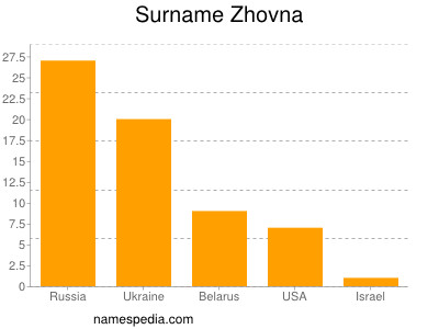 Surname Zhovna