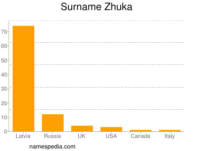 Surname Zhuka
