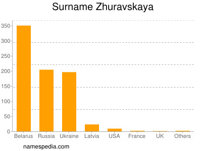 Surname Zhuravskaya
