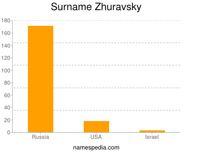 Surname Zhuravsky