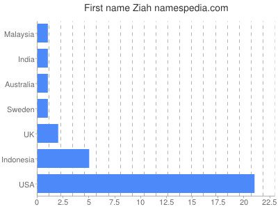 Given name Ziah