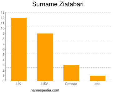 Surname Ziatabari