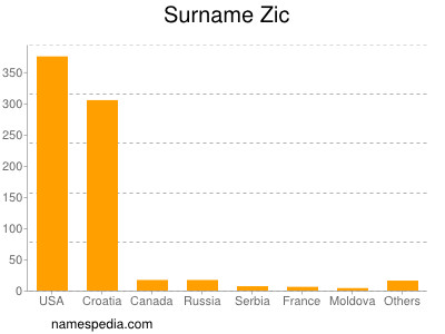 Surname Zic