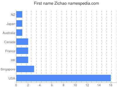 Given name Zichao