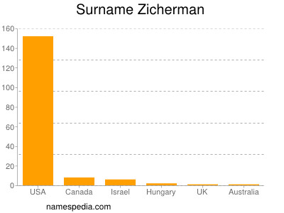 Surname Zicherman