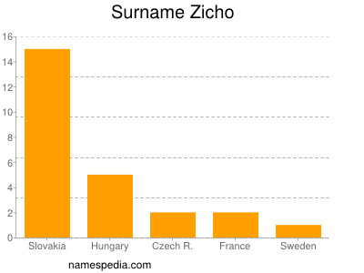 Surname Zicho