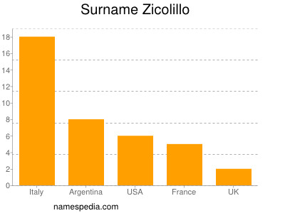 Surname Zicolillo