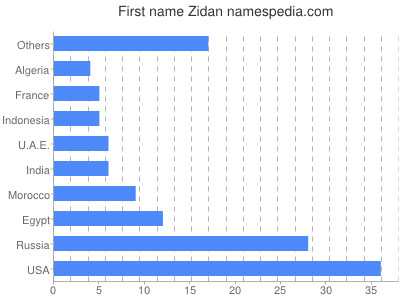Given name Zidan