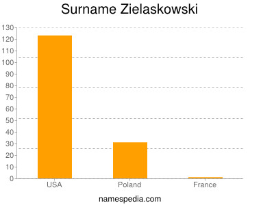 Surname Zielaskowski