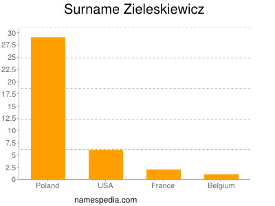 Surname Zieleskiewicz