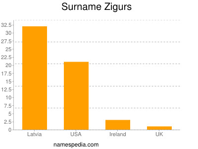 Surname Zigurs