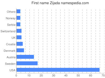 Given name Zijada