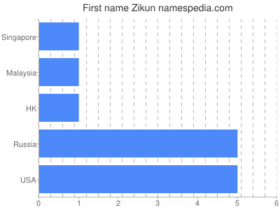 Given name Zikun