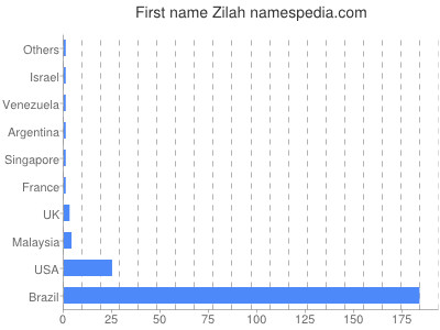 Given name Zilah