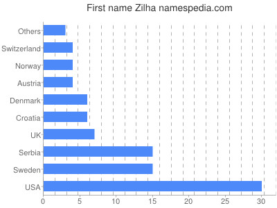 Given name Zilha