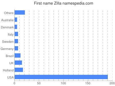 Given name Zilla
