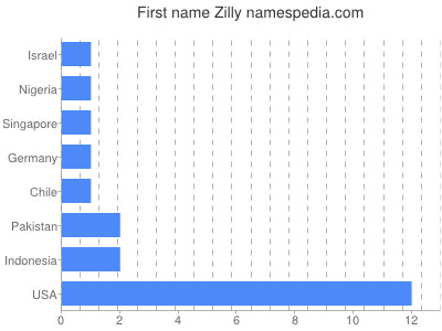 Given name Zilly