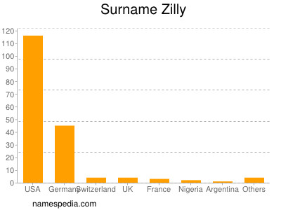 Surname Zilly