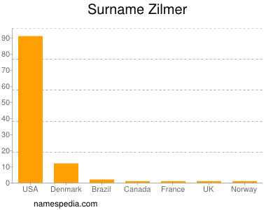 Surname Zilmer