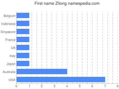 Given name Zilong