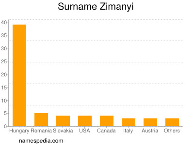 Surname Zimanyi