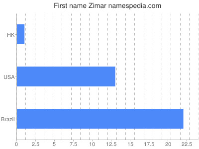 Given name Zimar