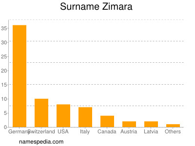 Surname Zimara