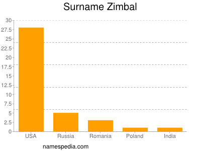 Surname Zimbal
