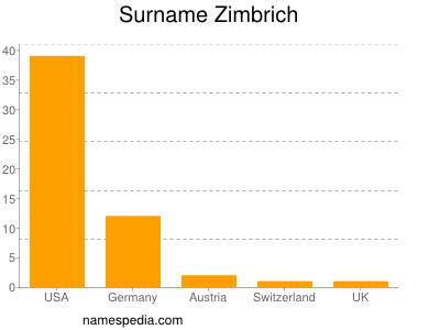 Surname Zimbrich