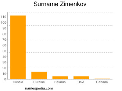Surname Zimenkov