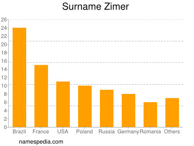 Surname Zimer