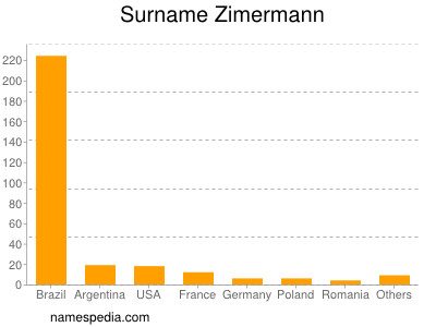 Surname Zimermann