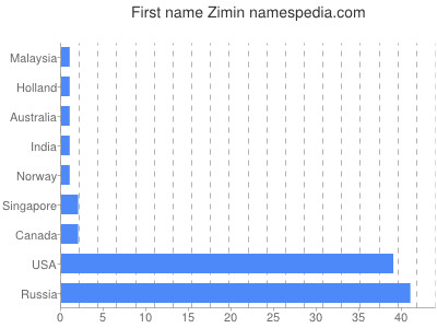 Given name Zimin