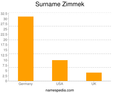 Surname Zimmek
