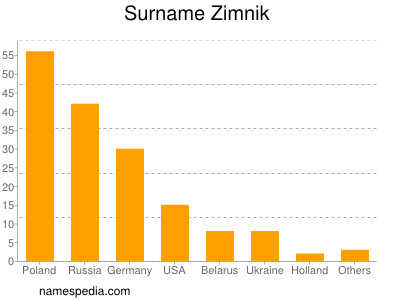 Surname Zimnik