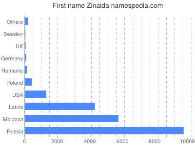 Given name Zinaida