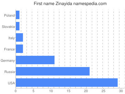 Given name Zinayida