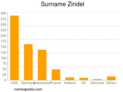 Surname Zindel