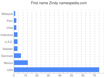 Given name Zindy