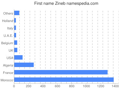 Given name Zineb